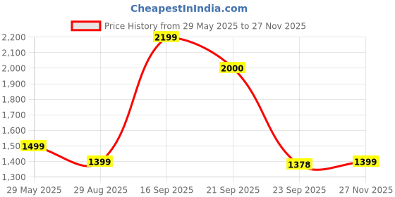 amazon.in puma Mens Propel El Running Shoe puma Price History Graph from 29 May 2025 to 27 Nov 2025
