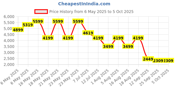 amazon.in puma Mens Pure Xt Fresh Res Training Shoe puma Price History Graph from 6 May 2025 to 4 Oct 2025