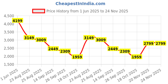 amazon.in Puma Mens Pure Xt Fresh Res Training Shoe puma Price History Graph from 1 Jun 2025 to 24 Nov 2025