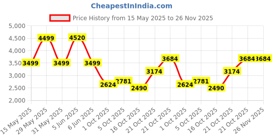 amazon.in puma Men's Pure XT Re:Collection Training Shoe puma Price History Graph from 15 May 2025 to 25 Nov 2025