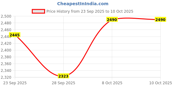 amazon.in puma Mens Pure Xt Re:Collection Training Shoe puma Price History Graph from 23 Sep 2025 to 9 Oct 2025