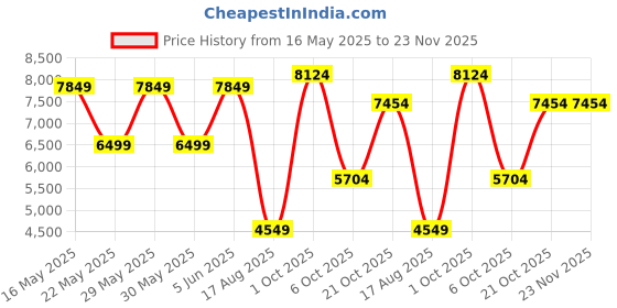 amazon.in puma Men's PWR Nitro™ SQD Training Shoe puma Price History Graph from 16 May 2025 to 23 Nov 2025