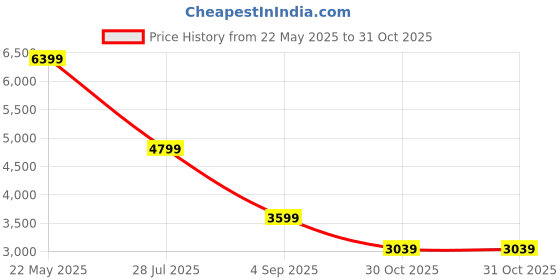 amazon.in puma Men's PWRFrame TR 3 Training Shoe puma Price History Graph from 22 May 2025 to 31 Oct 2025