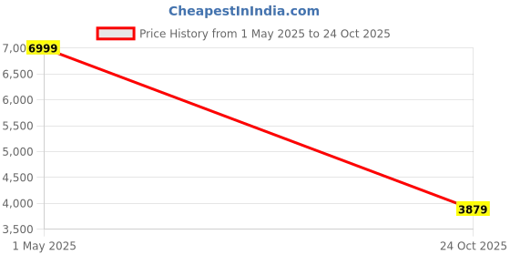amazon.in puma Men's PWRFrame TR Training Shoe puma Price History Graph from 1 May 2025 to 24 Oct 2025