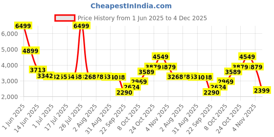 amazon.in puma Men's PWRFrame TR Training Shoe puma Price History Graph from 1 Jun 2025 to 4 Dec 2025