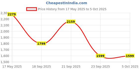 amazon.in puma Mens Quest X Running Shoe puma Price History Graph from 17 May 2025 to 4 Oct 2025