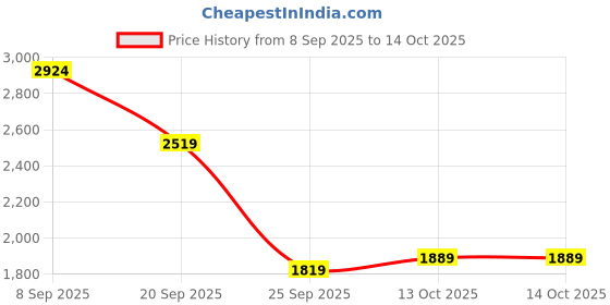 amazon.in Puma Mens Questblitz Mid Running Shoe puma Price History Graph from 8 Sep 2025 to 13 Oct 2025