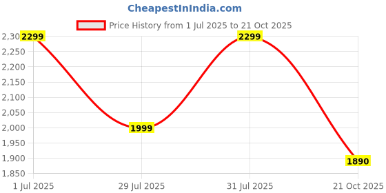 amazon.in Puma Men's Radcliff Sneaker puma Price History Graph from 1 Jul 2025 to 21 Oct 2025