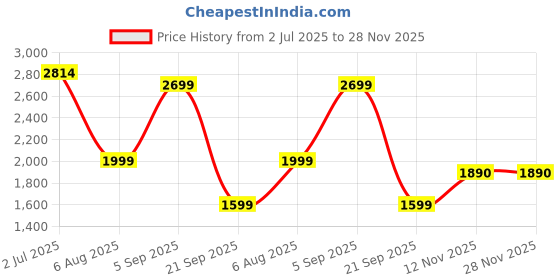amazon.in puma Mens Radcliff V1 Black-Dark Coal Sneaker - 8 UK (39715601) puma Price History Graph from 2 Jul 2025 to 27 Nov 2025