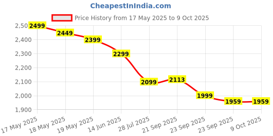 amazon.in puma Mens Rebound Future Evo Flat puma Price History Graph from 17 May 2025 to 9 Oct 2025