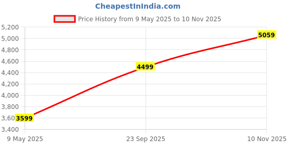 amazon.in puma Men's Regular Casual Pants puma Price History Graph from 9 May 2025 to 10 Nov 2025