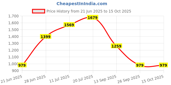 amazon.in puma Men's Regular Casual Pants puma Price History Graph from 21 Jun 2025 to 15 Oct 2025