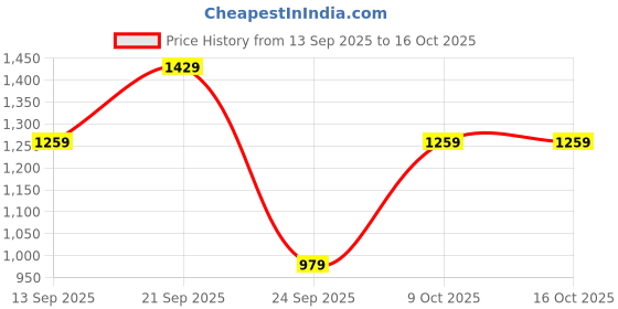 amazon.in puma Men's Regular Casual Pants (682616_Black puma Price History Graph from 13 Sep 2025 to 15 Oct 2025