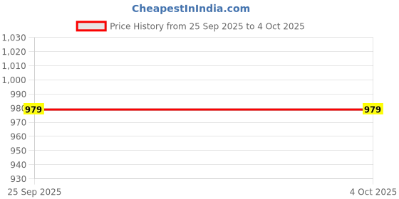 amazon.in puma Men's Regular Casual Pants (682616_Medium Gray Heather puma Price History Graph from 25 Sep 2025 to 4 Oct 2025