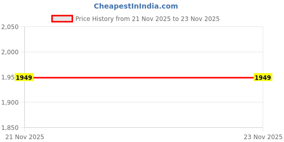 amazon.in Puma Mens Regular Cotton Essential Logo Pants puma Price History Graph from 21 Nov 2025 to 22 Nov 2025