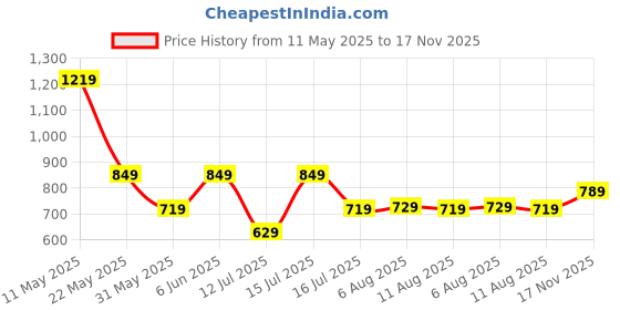 amazon.in puma Mens Regular Cotton Essential Logo Polo puma Price History Graph from 11 May 2025 to 17 Nov 2025