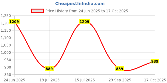 amazon.in Puma Men's Regular Fit Mid Rise Pants puma Price History Graph from 24 Jun 2025 to 17 Oct 2025