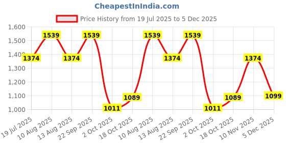amazon.in puma Men's Regular Fit Mid Rise Pants puma Price History Graph from 19 Jul 2025 to 5 Dec 2025
