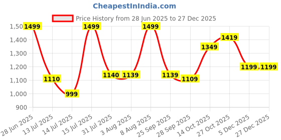 amazon.in Puma Men's Regular Fit Mid Rise Pants puma Price History Graph from 28 Jun 2025 to 27 Dec 2025