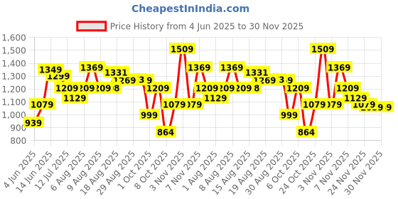 amazon.in Puma Men's Regular Fit Mid Rise Pants puma Price History Graph from 4 Jun 2025 to 30 Nov 2025