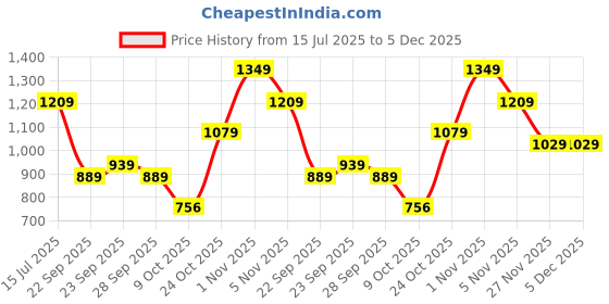 amazon.in Puma Men's Regular Fit Mid Rise Pants puma Price History Graph from 15 Jul 2025 to 5 Dec 2025