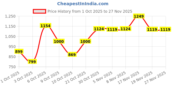amazon.in PUMA Men's Regular Fit Mid Rise Pants puma Price History Graph from 1 Oct 2025 to 27 Nov 2025
