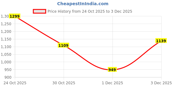 amazon.in puma Men's Regular Fit Mid Rise Pants puma Price History Graph from 24 Oct 2025 to 3 Dec 2025