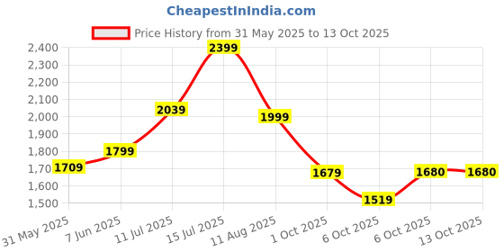 amazon.in puma Men's Regular Fit Mid Rise Track Pant puma Price History Graph from 31 May 2025 to 13 Oct 2025
