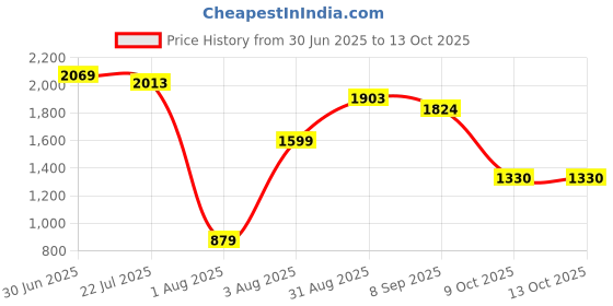 amazon.in puma Men's Regular Fit Mid Rise Track Pant puma Price History Graph from 30 Jun 2025 to 13 Oct 2025