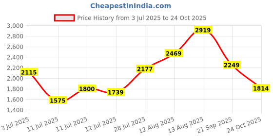 amazon.in puma Men's Regular Fit Mid Rise Track Pant puma Price History Graph from 3 Jul 2025 to 24 Oct 2025