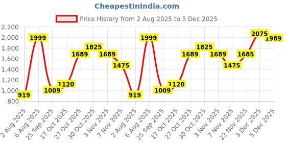 amazon.in Puma Men's Regular Fit Mid Rise Track Pant puma Price History Graph from 2 Aug 2025 to 5 Dec 2025