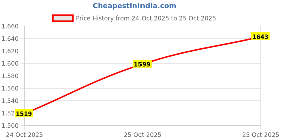 amazon.in puma Men's Regular Fit Mid Rise Track Pant puma Price History Graph from 24 Oct 2025 to 25 Oct 2025