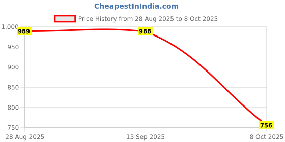 amazon.in Puma Men's Regular fit Moisture-Wicking Performance T-Shirt puma Price History Graph from 28 Aug 2025 to 8 Oct 2025