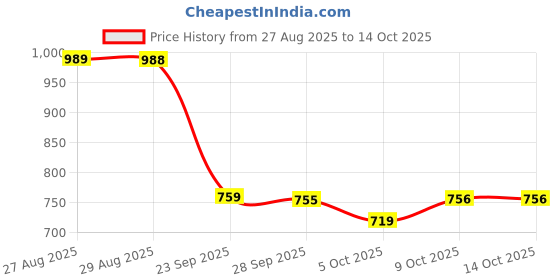 amazon.in puma Men's Regular fit Moisture-Wicking Performance T-Shirt puma Price History Graph from 27 Aug 2025 to 14 Oct 2025