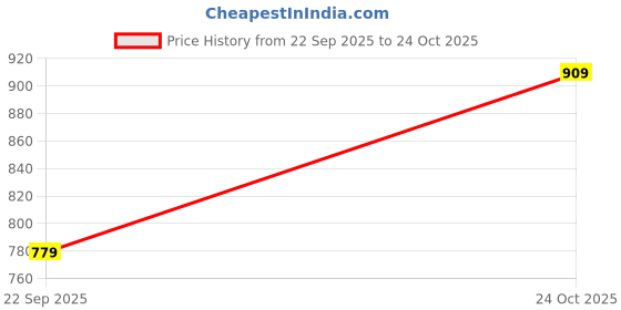 amazon.in puma Men's Regular Fit Polos puma Price History Graph from 22 Sep 2025 to 24 Oct 2025