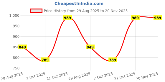 amazon.in puma Men's Regular Fit T-Shirt puma Price History Graph from 29 Aug 2025 to 19 Nov 2025