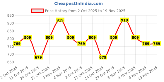 amazon.in Puma Men's Regular Fit Tees puma Price History Graph from 2 Oct 2025 to 18 Nov 2025