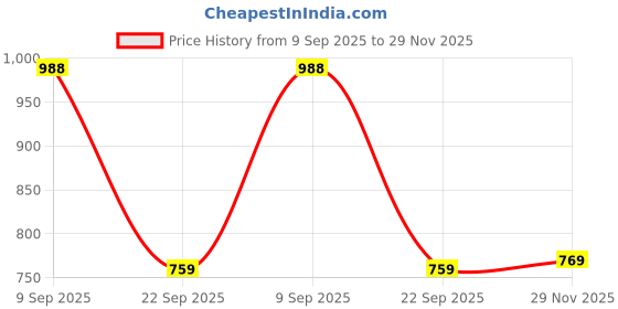 amazon.in Puma Men's Regular Fit Tees puma Price History Graph from 9 Sep 2025 to 29 Nov 2025