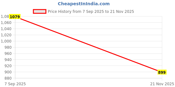 amazon.in Puma Men's Regular Fit Tees puma Price History Graph from 7 Sep 2025 to 21 Nov 2025