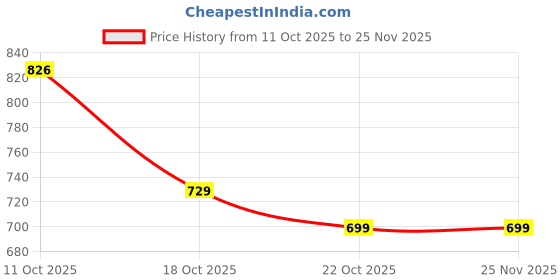 amazon.in puma Men's Regular Fit Tees puma Price History Graph from 11 Oct 2025 to 24 Nov 2025