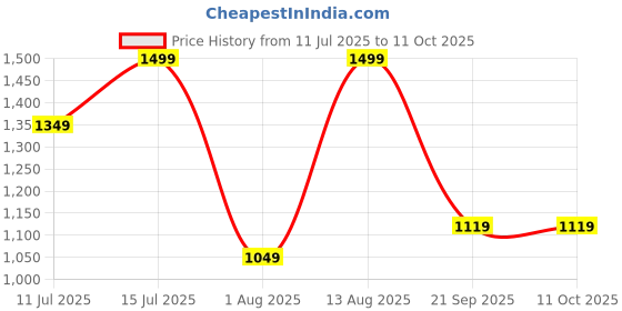 amazon.in puma Men's Regular Fit Undershirt puma Price History Graph from 11 Jul 2025 to 10 Oct 2025