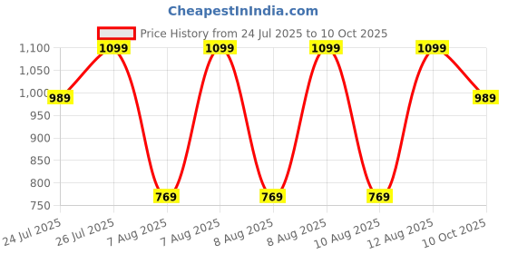 amazon.in puma Men's Regular Fit Vest puma Price History Graph from 24 Jul 2025 to 10 Oct 2025