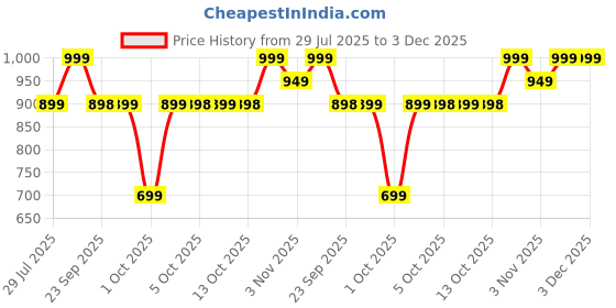 amazon.in puma Men's Regular Fit Vest puma Price History Graph from 29 Jul 2025 to 2 Dec 2025