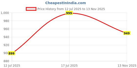 amazon.in puma Men's Regular Fit Vest puma Price History Graph from 12 Jul 2025 to 13 Nov 2025