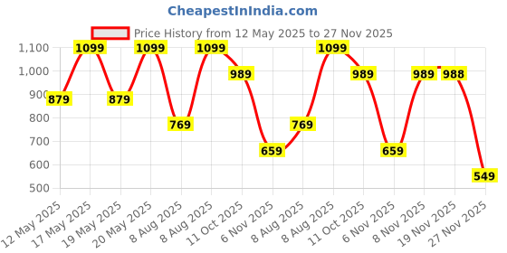 amazon.in puma Men's Regular Fit Vest puma Price History Graph from 12 May 2025 to 27 Nov 2025