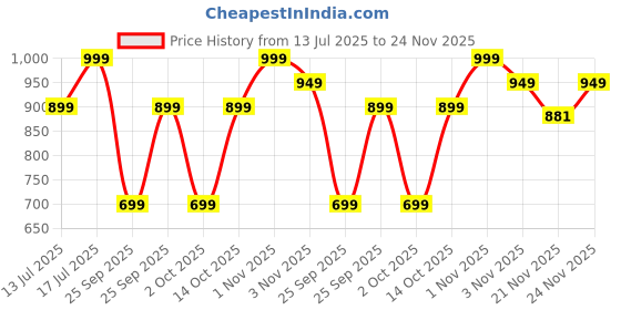 amazon.in puma Men's Regular Fit Vest puma Price History Graph from 13 Jul 2025 to 24 Nov 2025