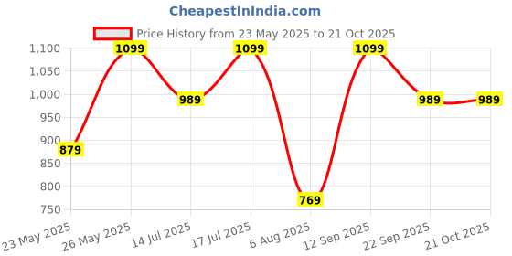 amazon.in puma Men's Regular Fit Vest puma Price History Graph from 23 May 2025 to 21 Oct 2025