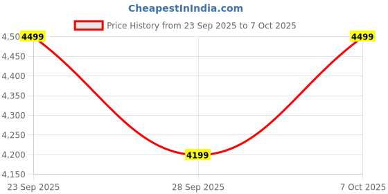 amazon.in puma Men's Regular Knitted Pants puma Price History Graph from 23 Sep 2025 to 7 Oct 2025