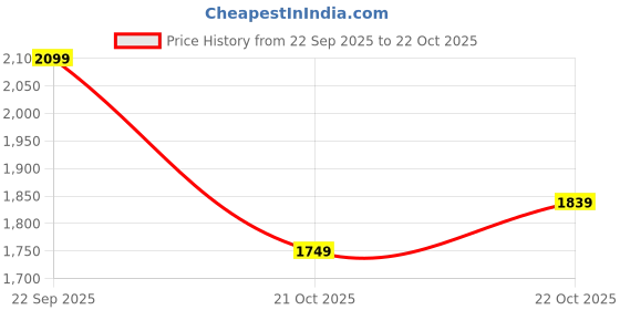 amazon.in puma Men's Regular Knitted Pants puma Price History Graph from 22 Sep 2025 to 22 Oct 2025