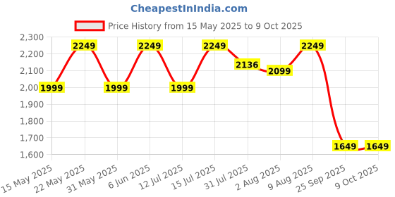 amazon.in puma Men's Regular Pants puma Price History Graph from 15 May 2025 to 9 Oct 2025